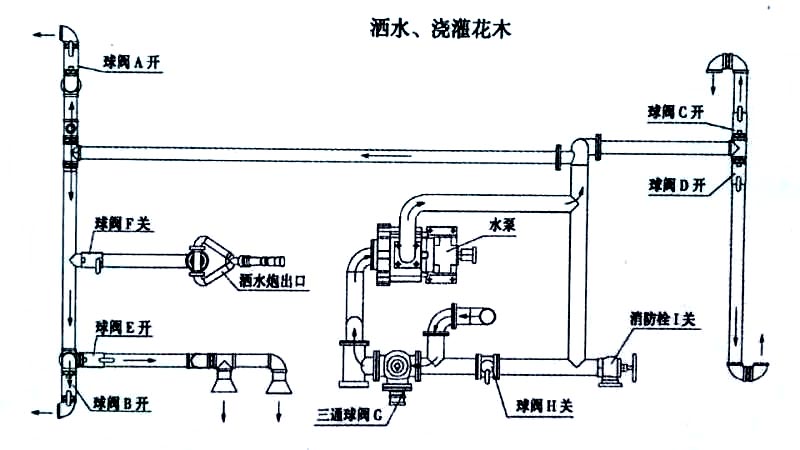 電動垃圾車(電動快速保潔車)噴灑、澆灌操作示意圖 電動垃圾車(電動快速保潔車)噴灑、澆灌操作示意圖